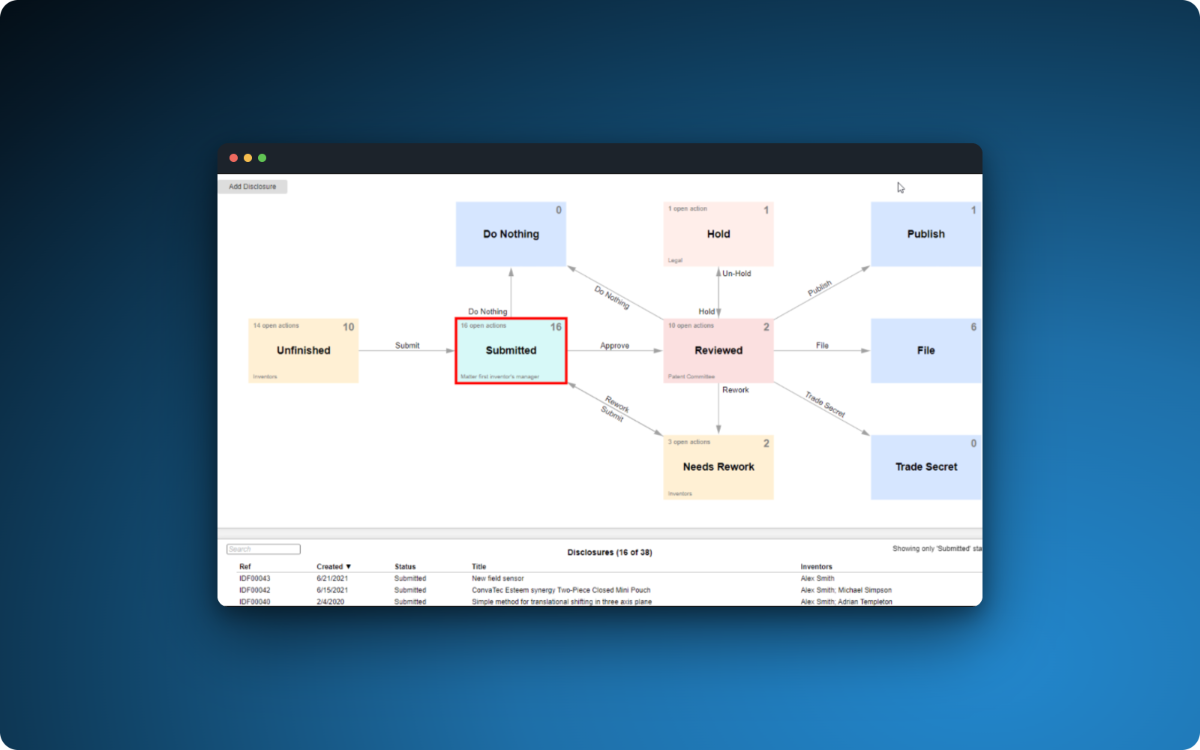 AppColl Invention Manager workflow board showing invention disclosures moving from Submitted to Reviewed and on to File, Publish, Hold or Trade Secret